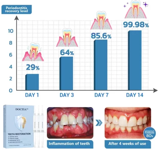 𝐃𝐎𝐂𝐓𝐈𝐀™ TeethRestoration Toothpaste Gel