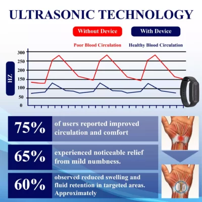 Fivfivgo™ NerveEase Ultrasonic Circulation Band